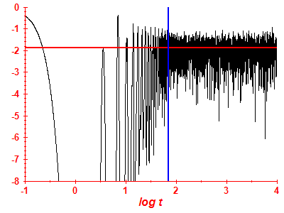 Survival probability log